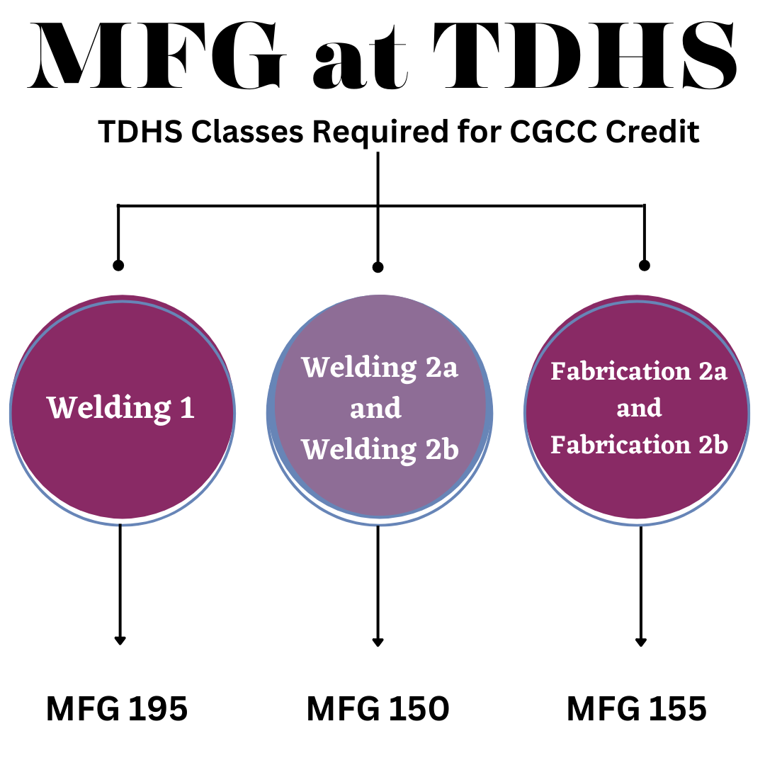 Welding Chart