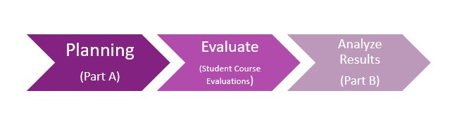 COA Process